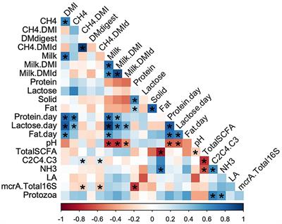 Characteristics of rumen microbiota and Prevotella isolates found in high propionate and low methane-producing dairy cows